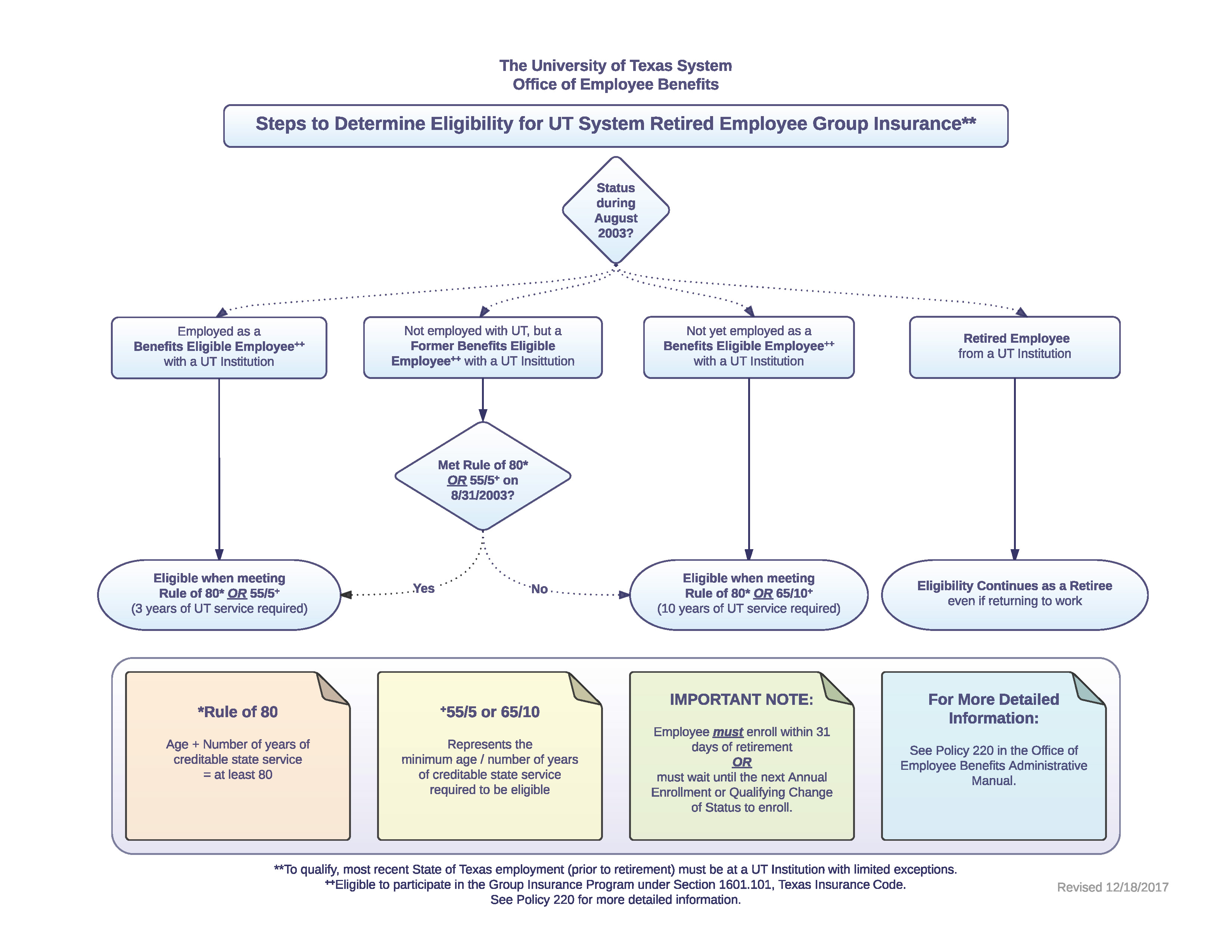 Retirement Eligibility Flowchart The University of Texas System